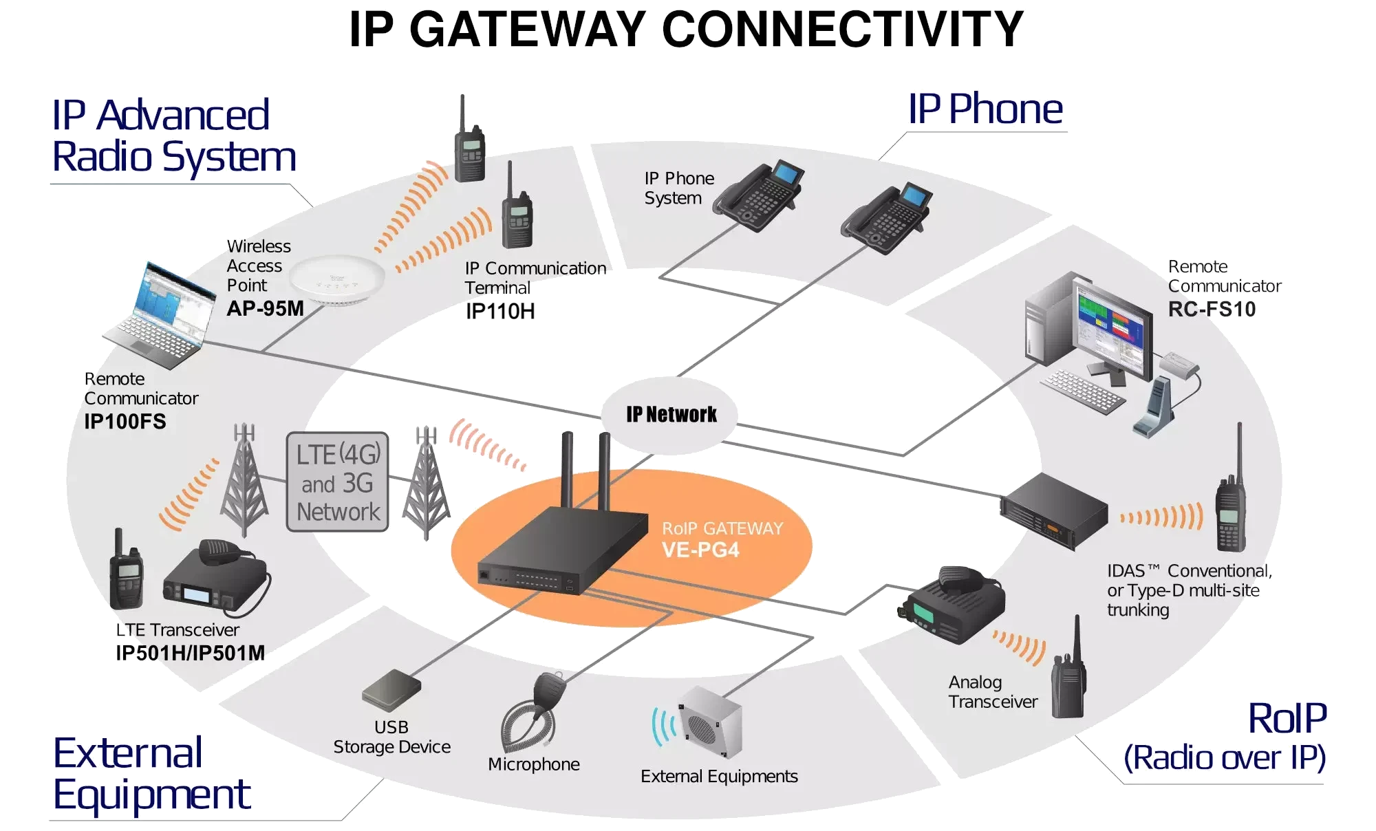 Interconnect devices