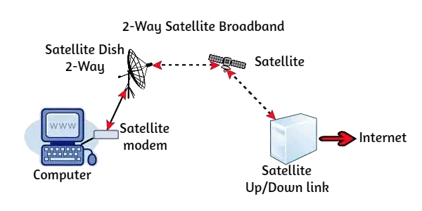 A simple diagram showing how satellite communication works.